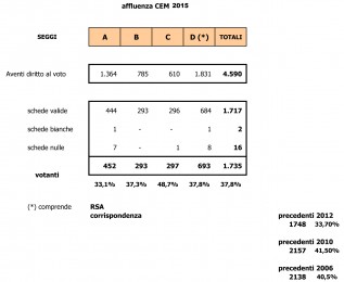 Elezioni 15 RISULTATI CEM