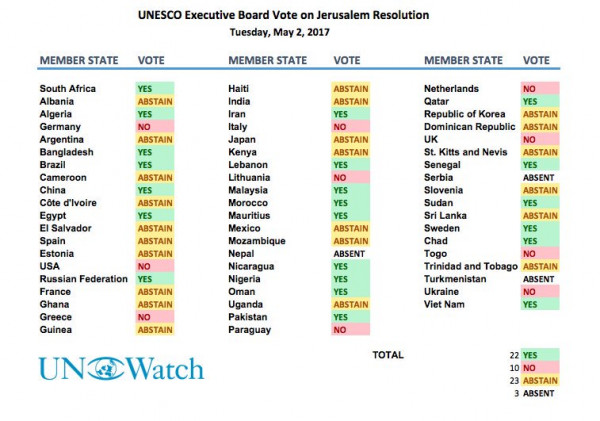 unesco voto