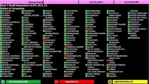 I voti sulla irsoluzione dell'Onu come capitale di israele