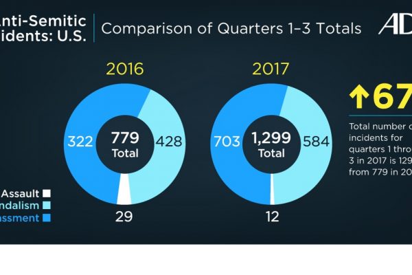 Il report 2017 dell'ADL