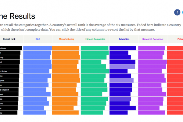 La classifica Bloomberg dei Paesi più innovativi al mondo