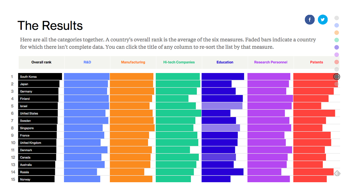 La classifica Bloomberg dei Paesi più innovativi al mondo