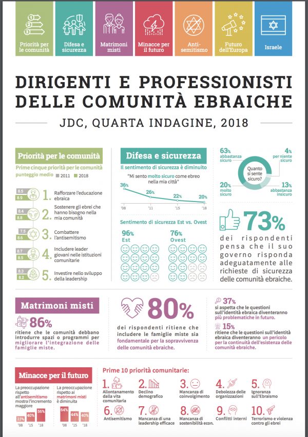 Infografica sulla ricerca sul futuro delle comunità ebraiche europee della JDC