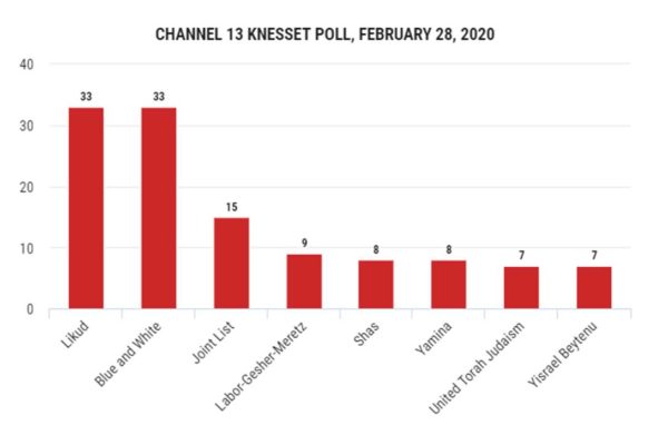 Il sondaggio di Channel 13 sulle elezioni israeliane