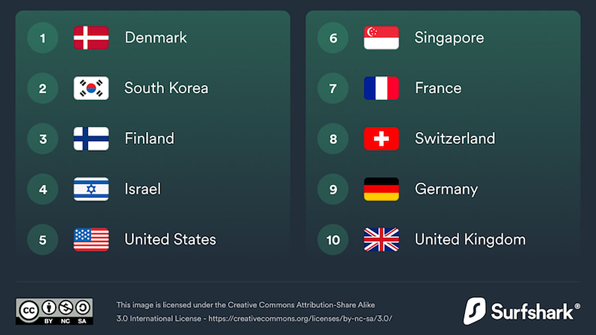 La classifica del Digital Life Quality Index 2021